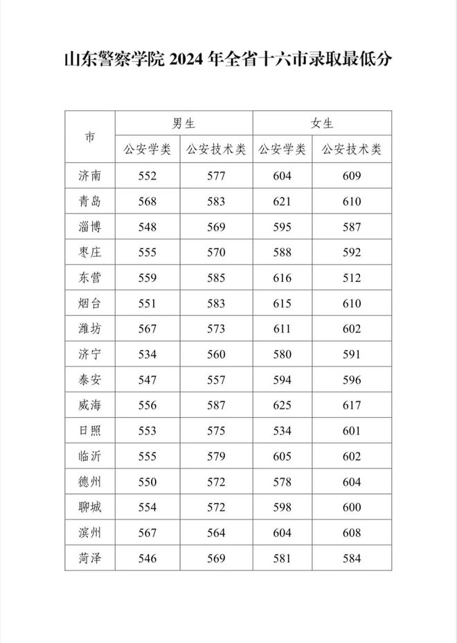 山東報(bào)考警校2024分?jǐn)?shù)線-圖1