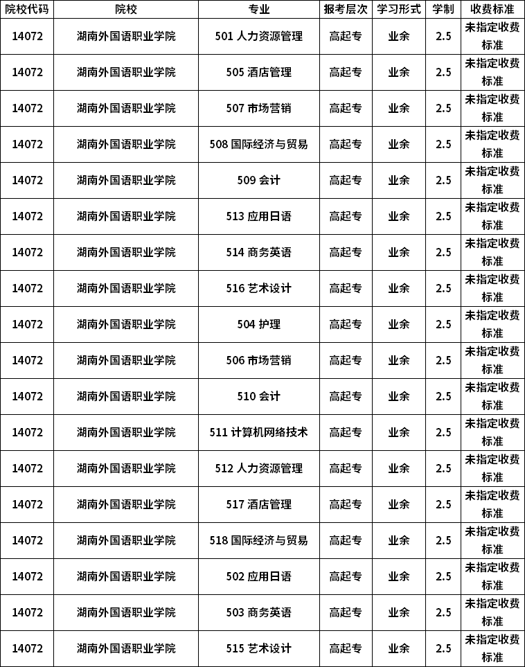 湖南外國語職業(yè)學(xué)院學(xué)費(fèi)-圖1