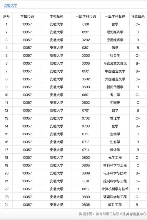 安徽大學(xué)學(xué)科評(píng)估-圖1