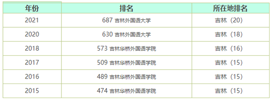 吉林外國語大學(xué)是幾本-圖1