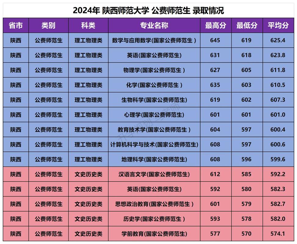 西安師范大學2024年錄取分數(shù)線是多少-圖1