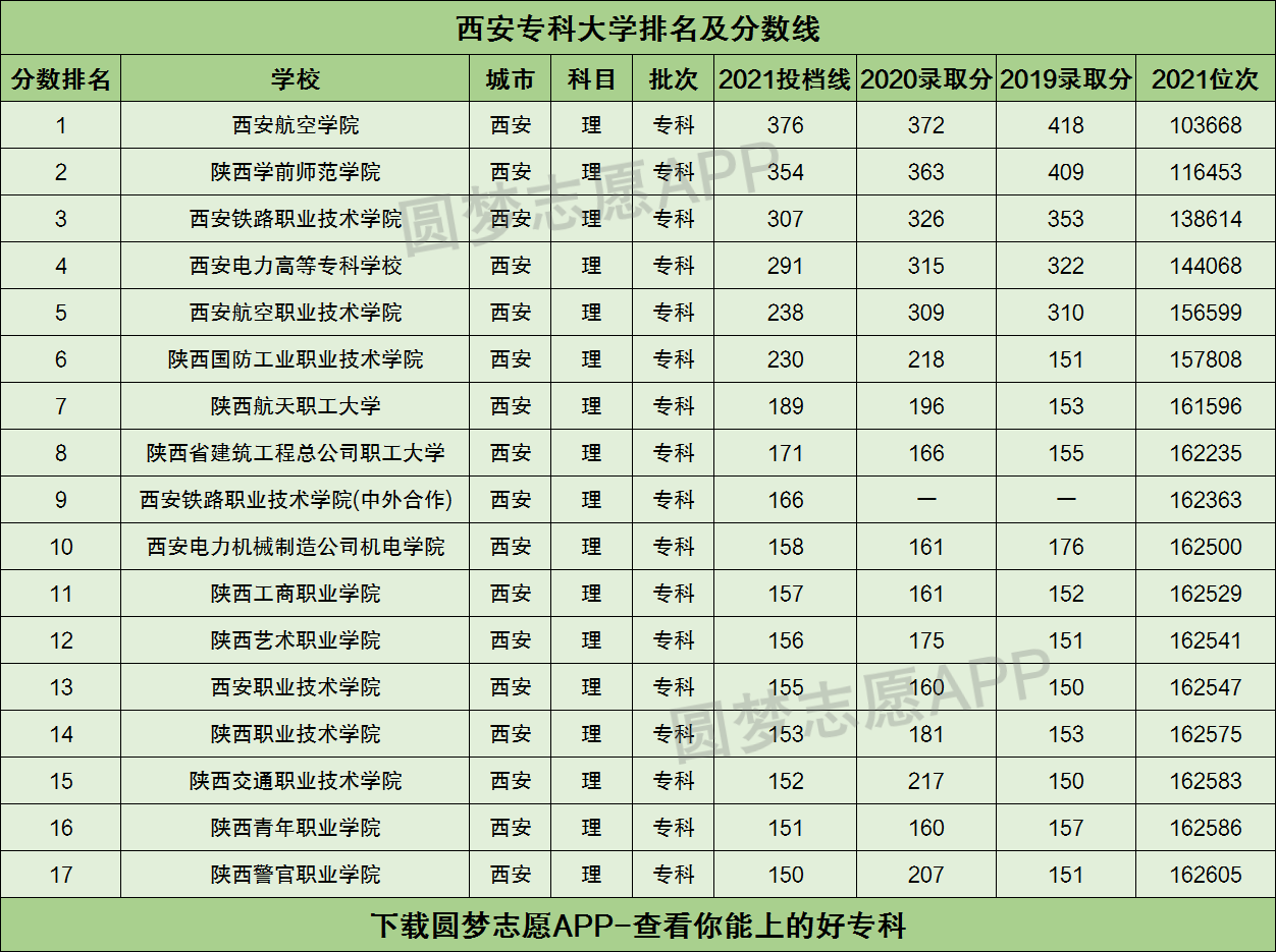 西安有哪些專(zhuān)科大學(xué)-圖1