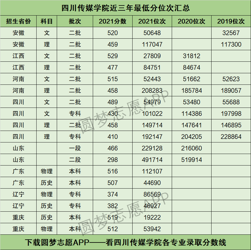 四川傳媒學(xué)院2024錄取分數(shù)線-圖1