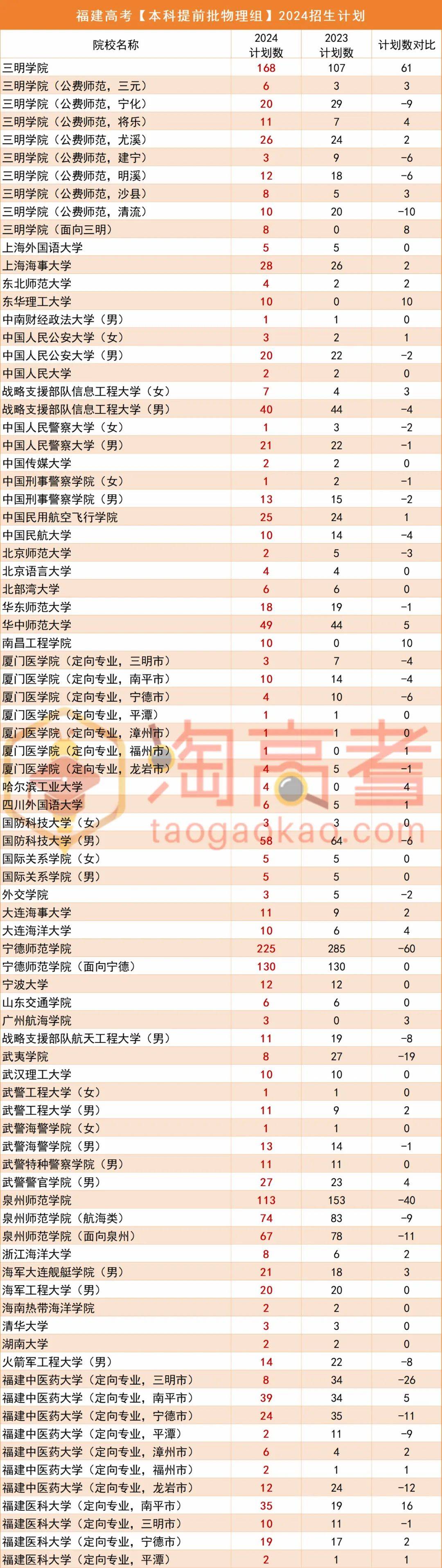 本科提前批可以報(bào)幾個(gè)志愿-圖1