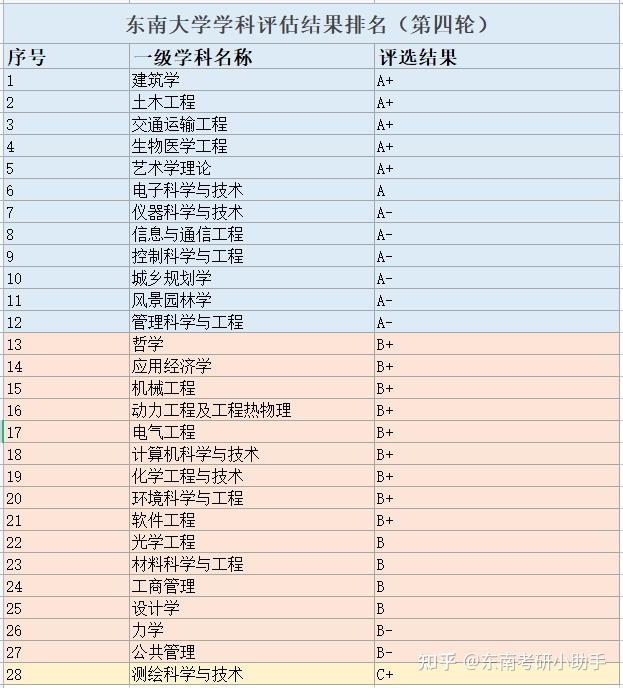東南大學(xué)學(xué)科評估-圖1