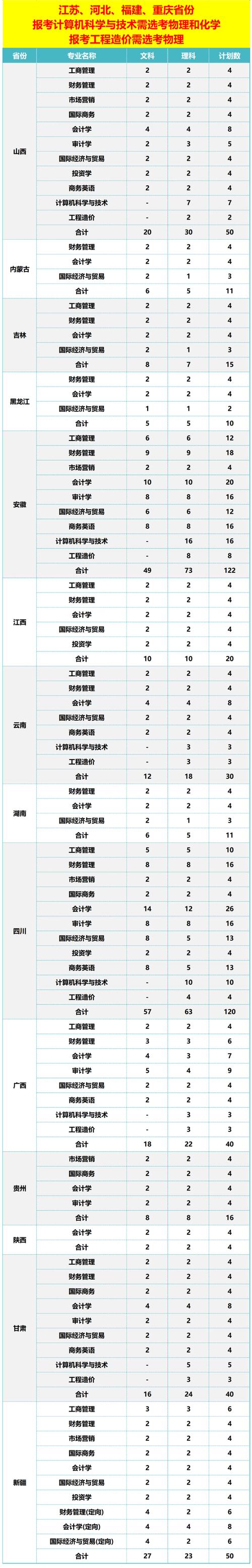 鄭州商學(xué)院高收費(fèi)專業(yè)-圖1