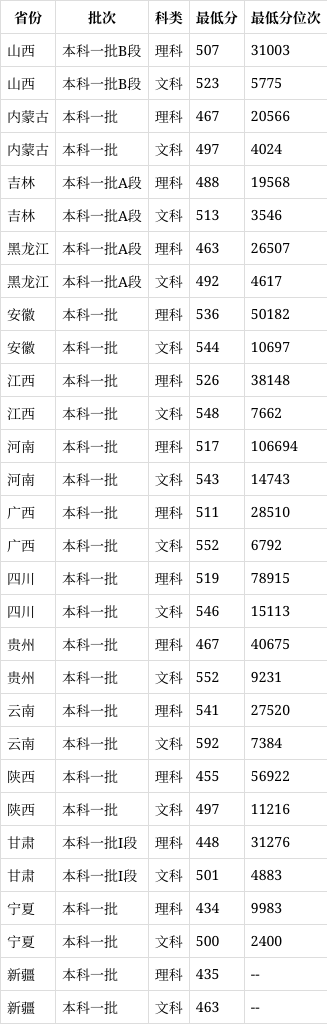 石家莊鐵道大學(xué)2024年錄取分?jǐn)?shù)線-圖1
