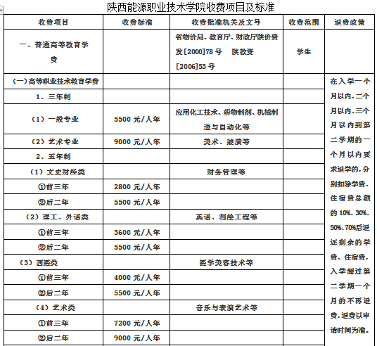 陜西能源職業(yè)技術(shù)學(xué)院學(xué)費(fèi)多少錢-圖1