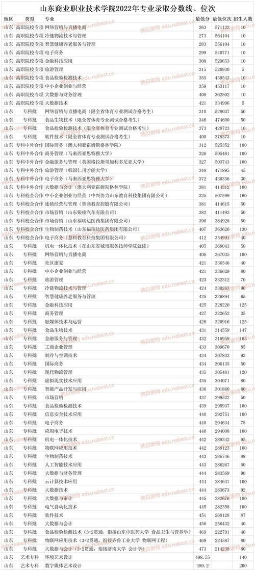 山東商業(yè)職業(yè)技術(shù)學(xué)院2024錄取線-圖1