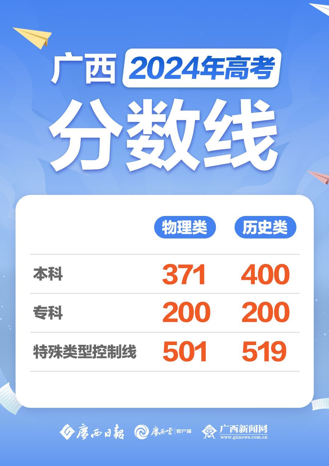 廣西2024年高考分數(shù)線-圖1