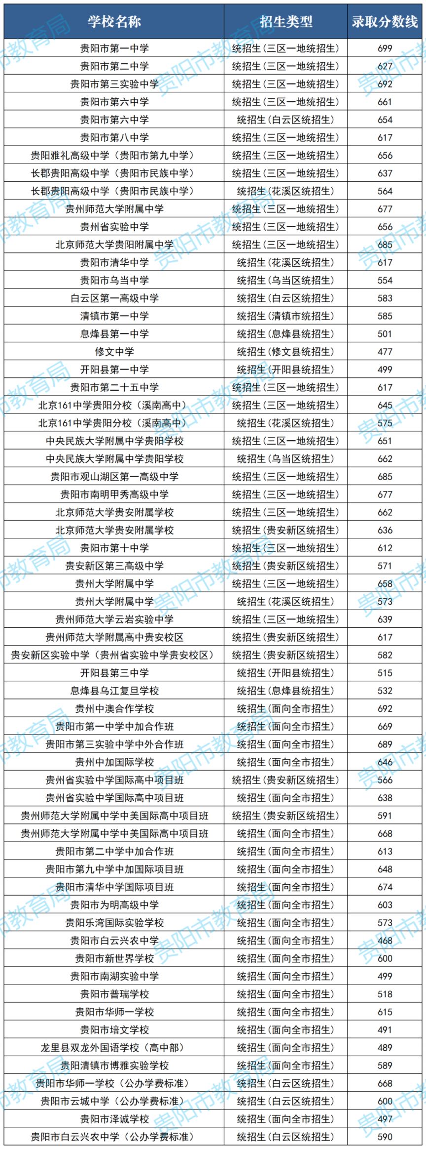貴陽實(shí)驗(yàn)三中錄取分?jǐn)?shù)線2024-圖1