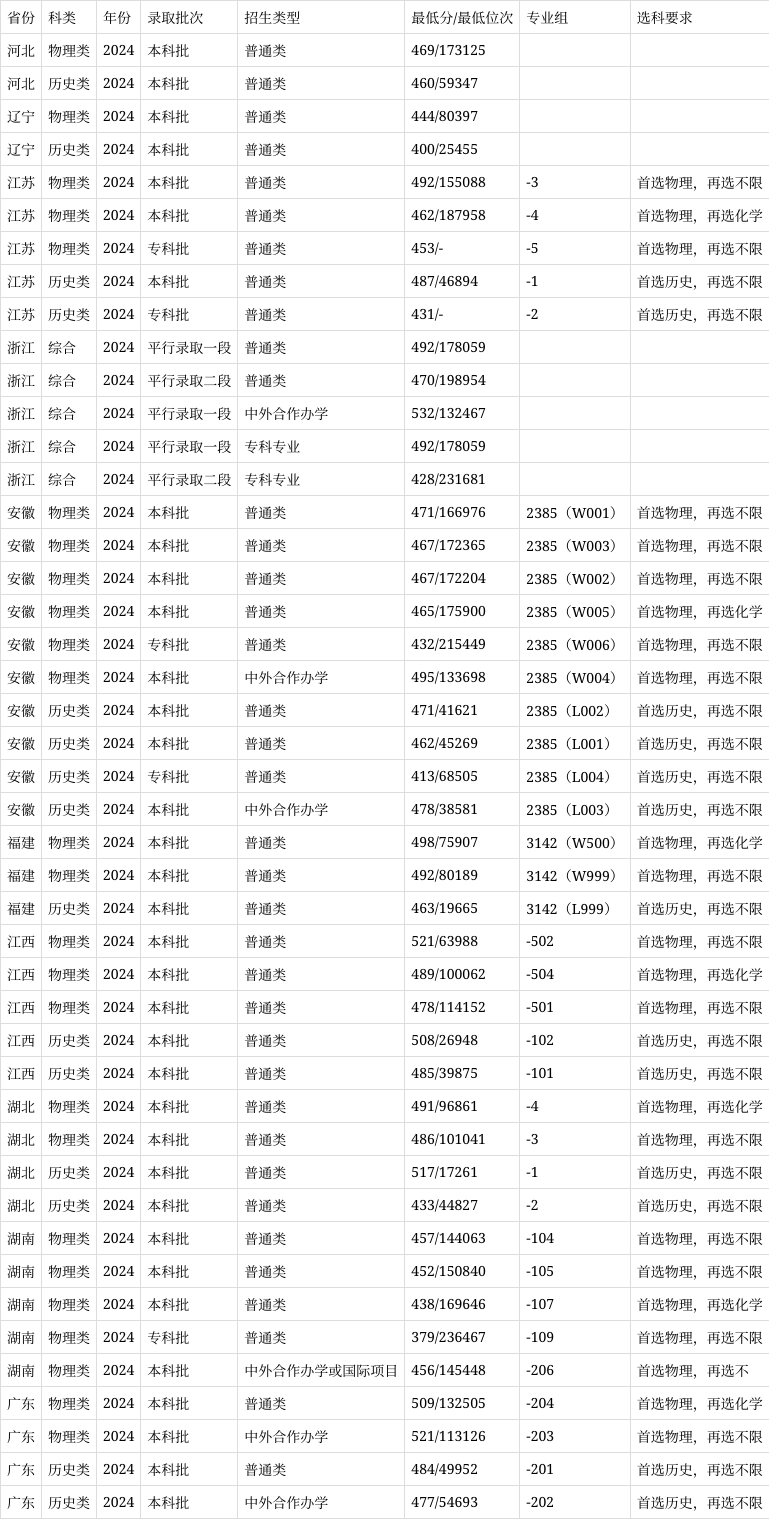 上海杉達學(xué)院2024錄取分數(shù)線-圖1