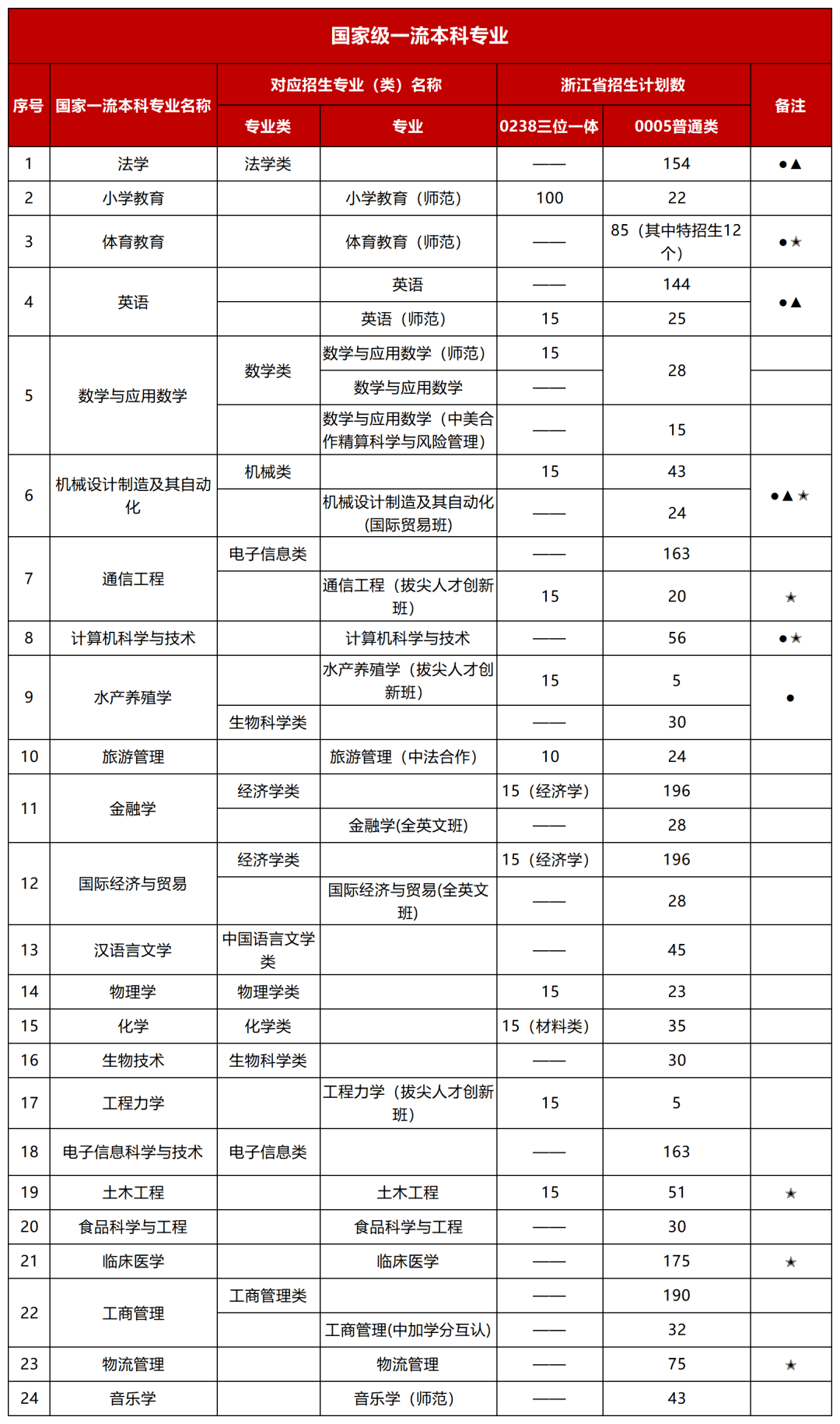 寧波大學雙一流學科 最牛的三個專業(yè)-圖1