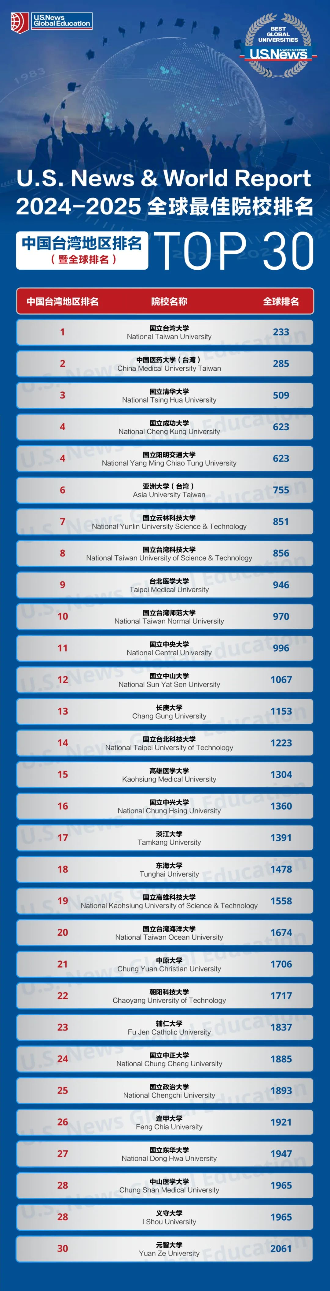 國立路橋?qū)W校相當(dāng)于國內(nèi)哪個大學(xué)？世界排名多少？-圖1
