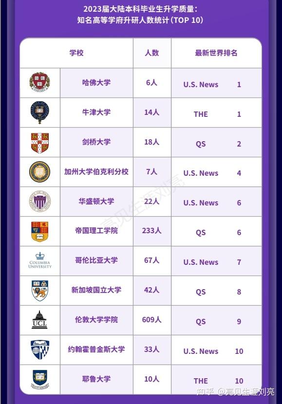 利物浦大學(xué)相當(dāng)于國(guó)內(nèi)哪個(gè)大學(xué)？世界排名多少？-圖1