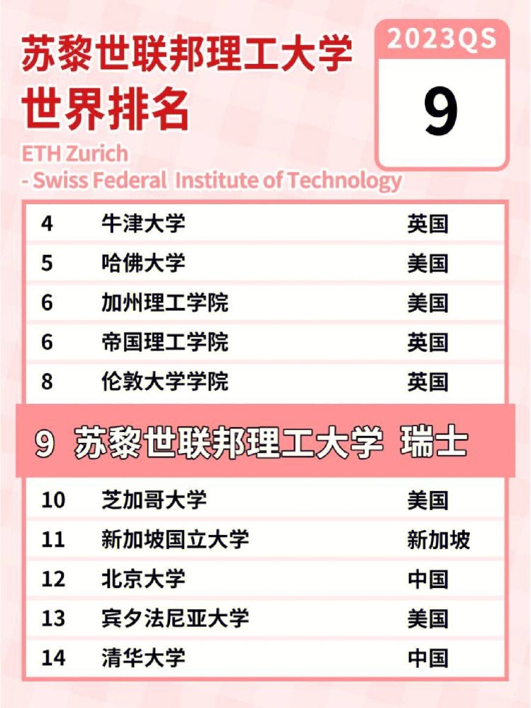 蘇黎世聯(lián)邦理工大學相當于國內(nèi)哪個大學？世界排名多少？-圖1