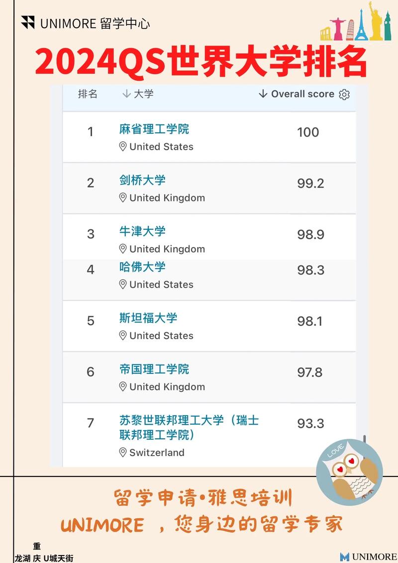 麻省理工學院相當于國內(nèi)哪個大學？世界排名多少？-圖1
