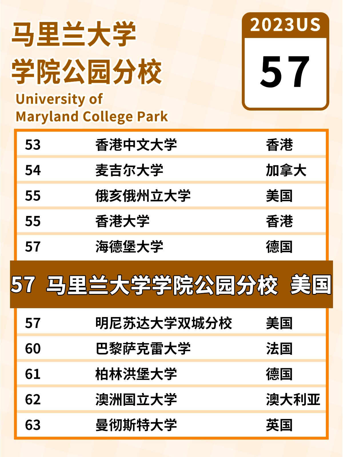 馬里蘭大學(xué)相當(dāng)于國內(nèi)哪個(gè)大學(xué)？世界排名多少？-圖1