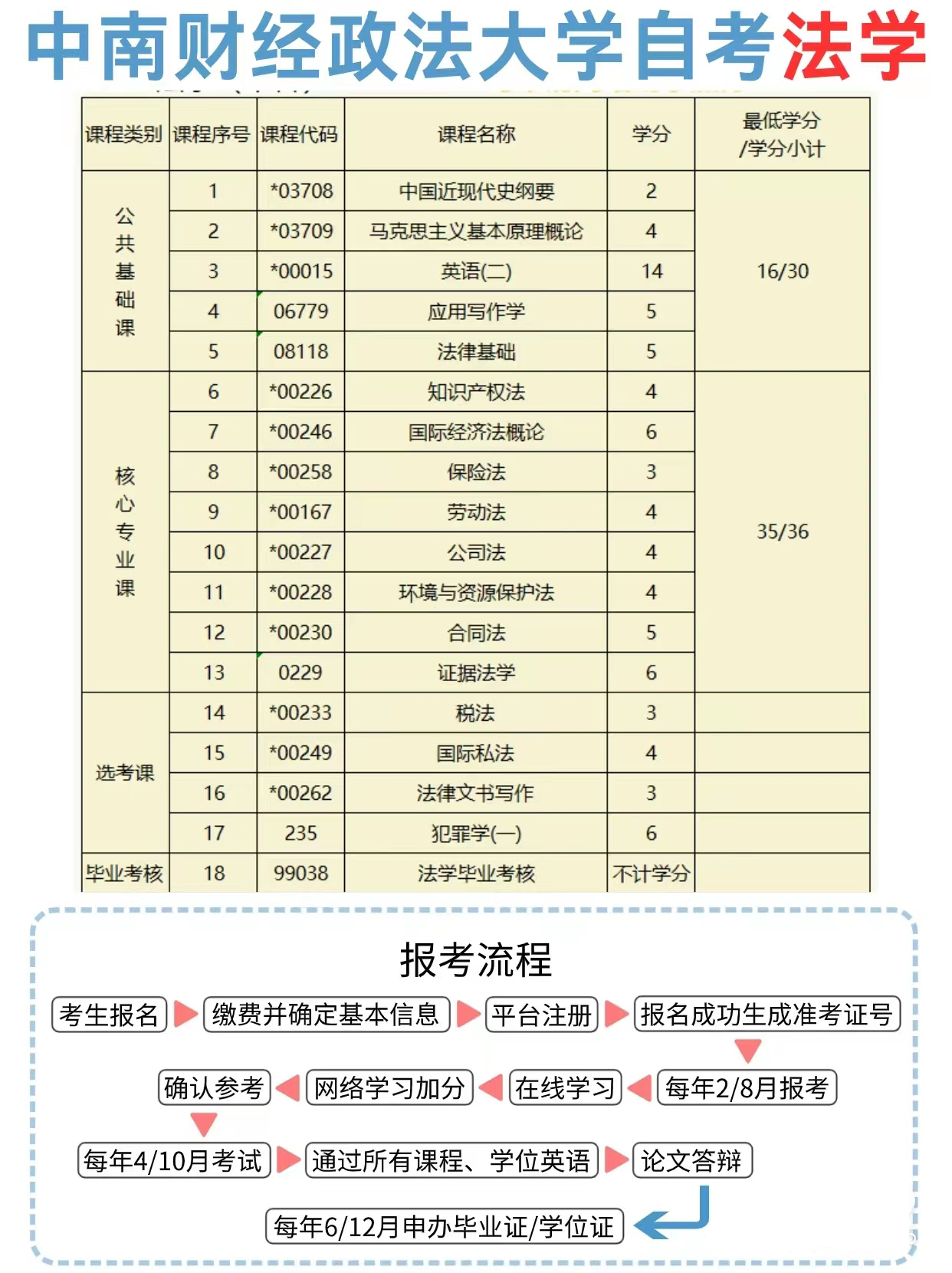 中南財經(jīng)政法大學(xué)自考本科法學(xué)專業(yè)招生簡章及報名入口-圖1