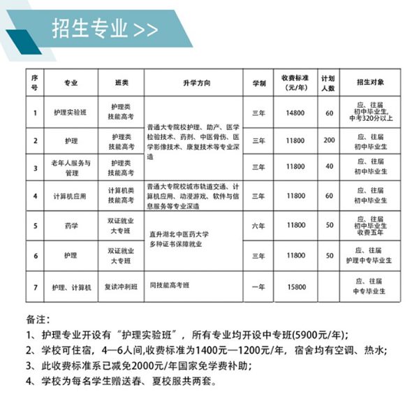 湖北省現(xiàn)代科技學(xué)校中專護理專業(yè)招生簡章 -圖2