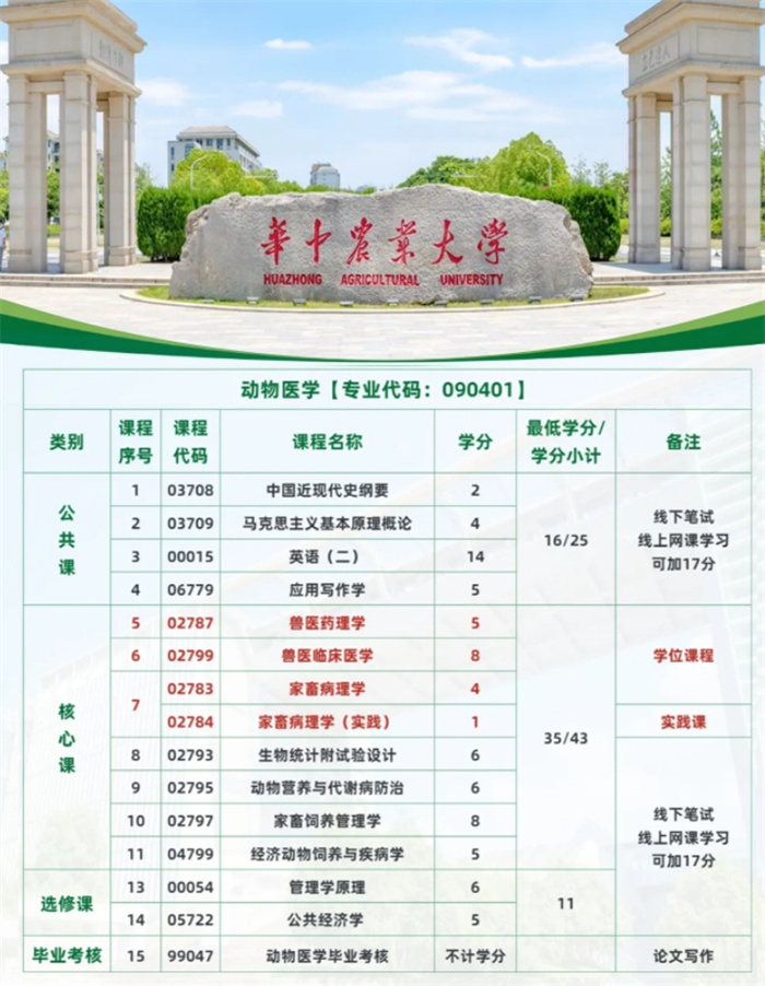 華農(nóng)動物醫(yī)學(xué)1.5年自考本科攻略，輕松拿證-可考獸醫(yī)資格證-圖2