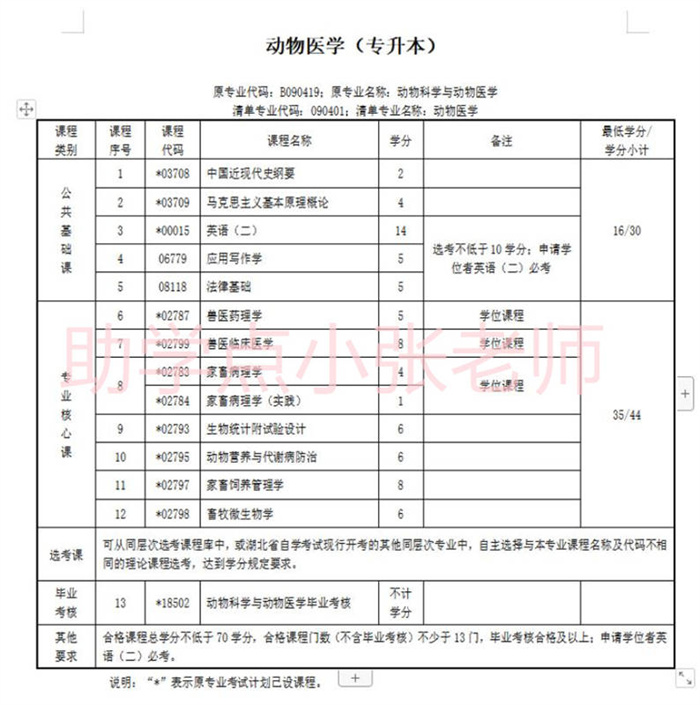 華中農(nóng)業(yè)大學小自考本科動物醫(yī)學2025年招生簡章-圖2