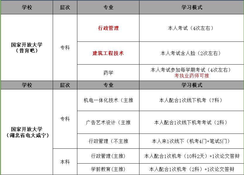國家開放大學(xué)真的可以全程托管嗎？僅需咸寧線下一次-圖2
