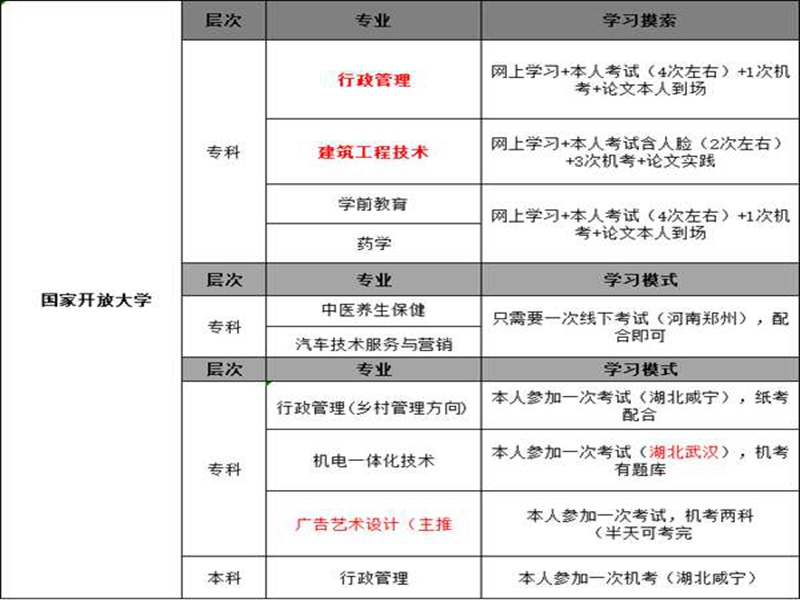 湖北國家開放大學(xué)（電大）招生專業(yè)有哪些？-圖1