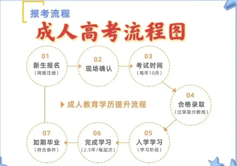 2025年安徽省成人高考函授?？?本科有哪些可以報(bào)考的專業(yè)？-圖3