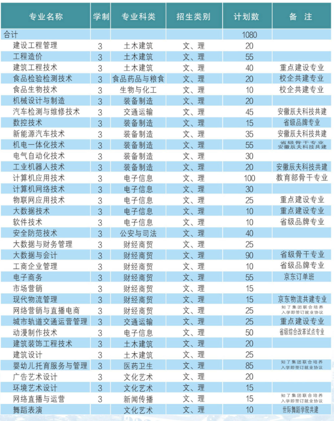 2025年安徽淮南單招/對口滑檔，可以來安徽工貿(mào)職業(yè)技術(shù)學院讀預科班-圖2