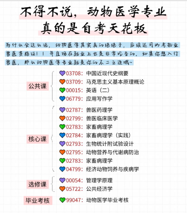 不得不說(shuō)，動(dòng)物醫(yī)學(xué)真實(shí)自考的天花板，可考獸醫(yī)證-圖1