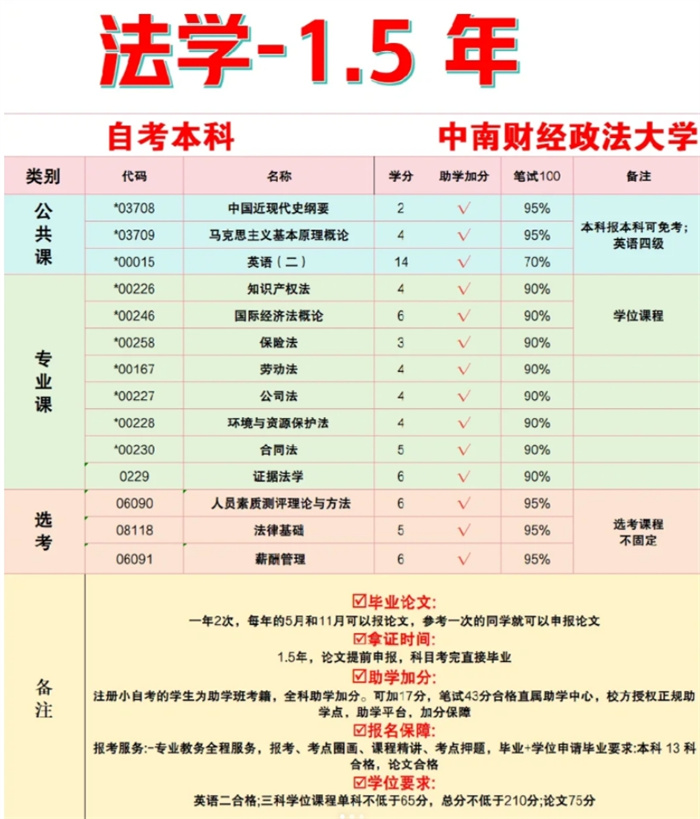 中南財(cái)經(jīng)政法大學(xué)小自考，真的不要太簡單-圖1