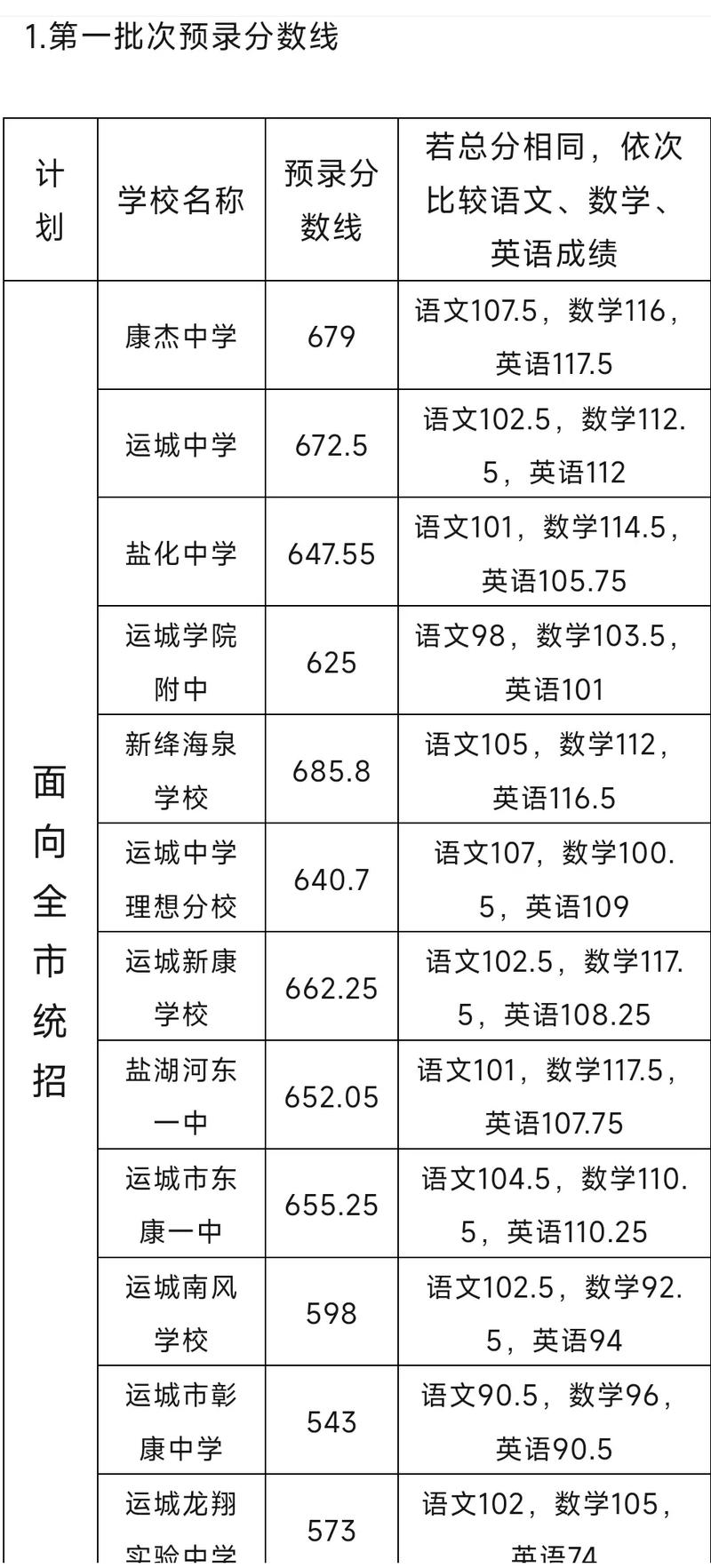 運城口腔學(xué)校分?jǐn)?shù)線(詳解)-圖1