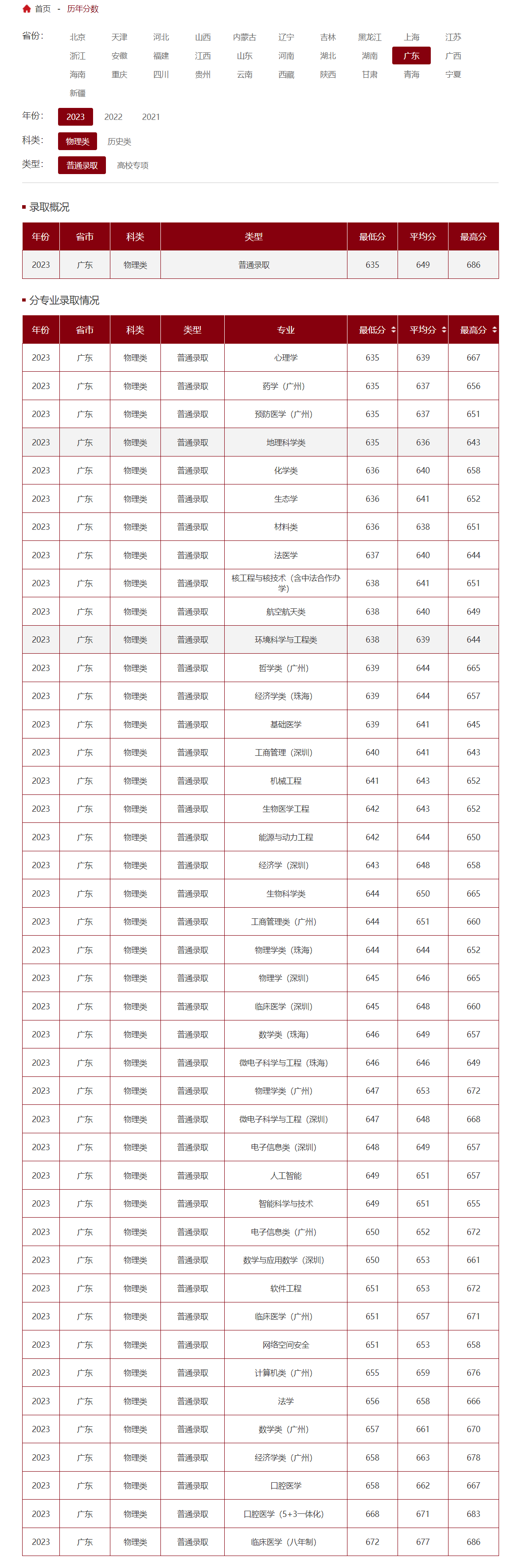 中山大學(xué)入取分?jǐn)?shù)線-圖1