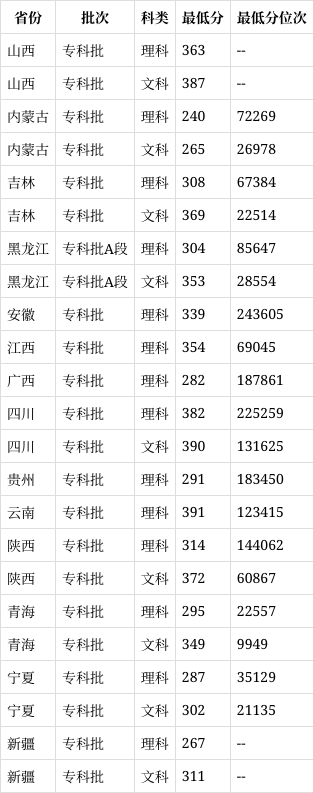 西安航空職業(yè)技術(shù)學院分數(shù)線-圖1
