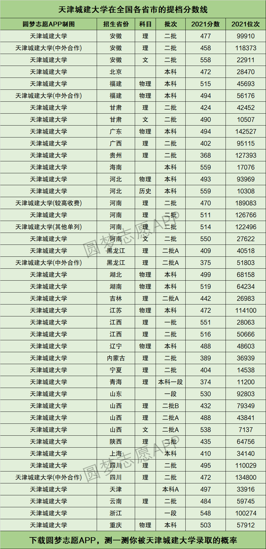 天津城建大學(xué)分?jǐn)?shù)線-圖1