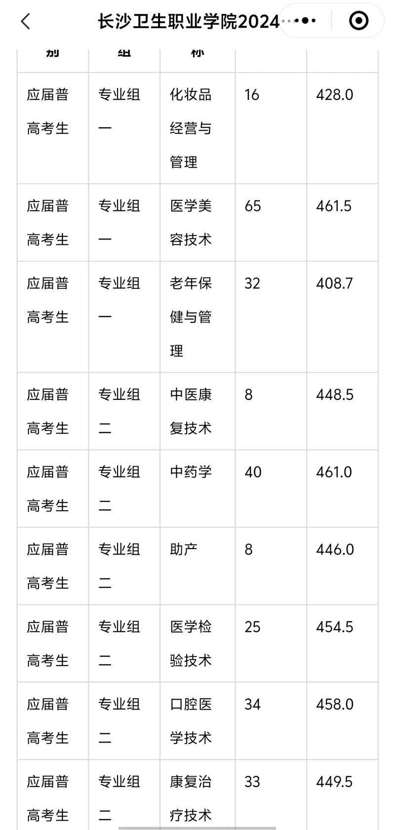 衛(wèi)校的分?jǐn)?shù)線-圖1
