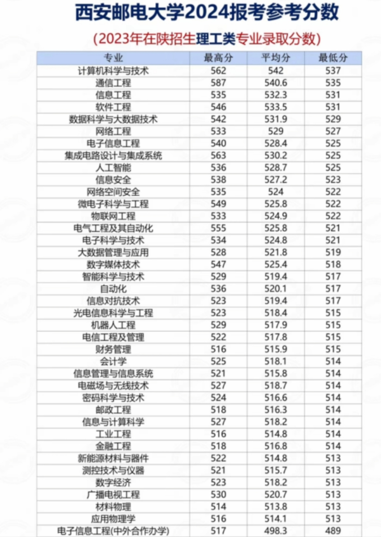 西安郵電大學(xué)分?jǐn)?shù)線-圖1