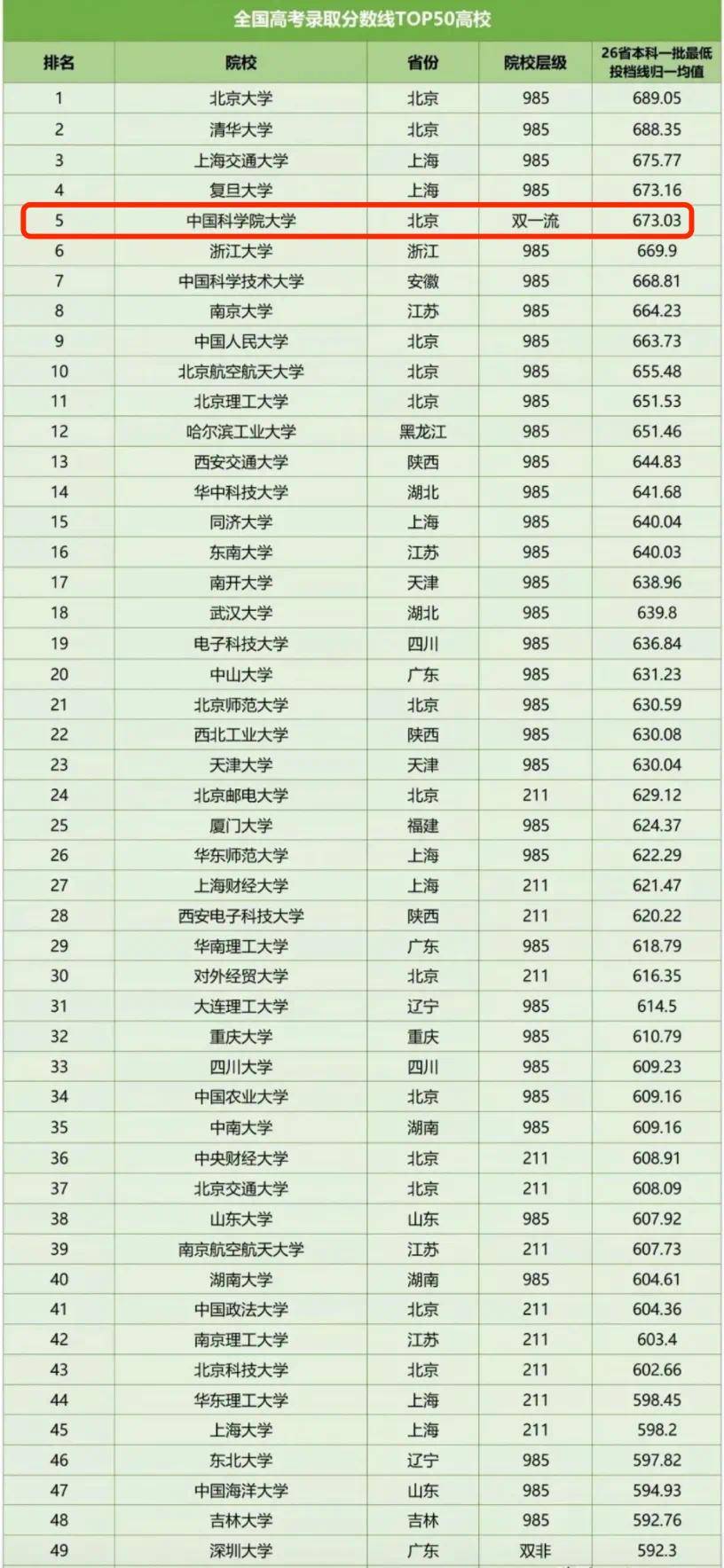 中國(guó)大學(xué)錄取分?jǐn)?shù)線排名-圖1