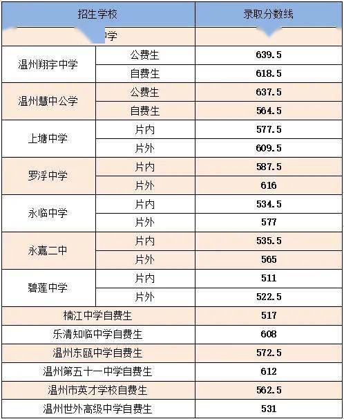 永嘉楠江中學(xué)分?jǐn)?shù)線-圖1