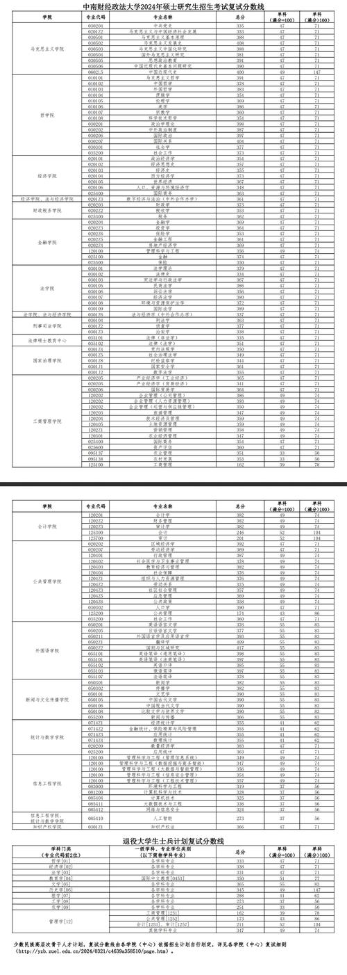 中南財經(jīng)政法大學考研分數(shù)線(詳解)-圖1