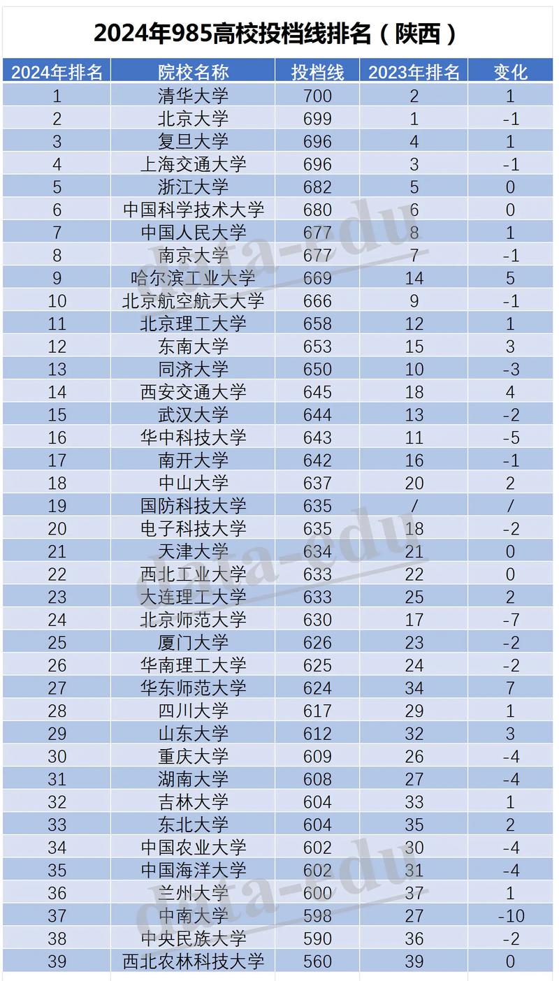 陜西省高考錄取分?jǐn)?shù)線-圖1