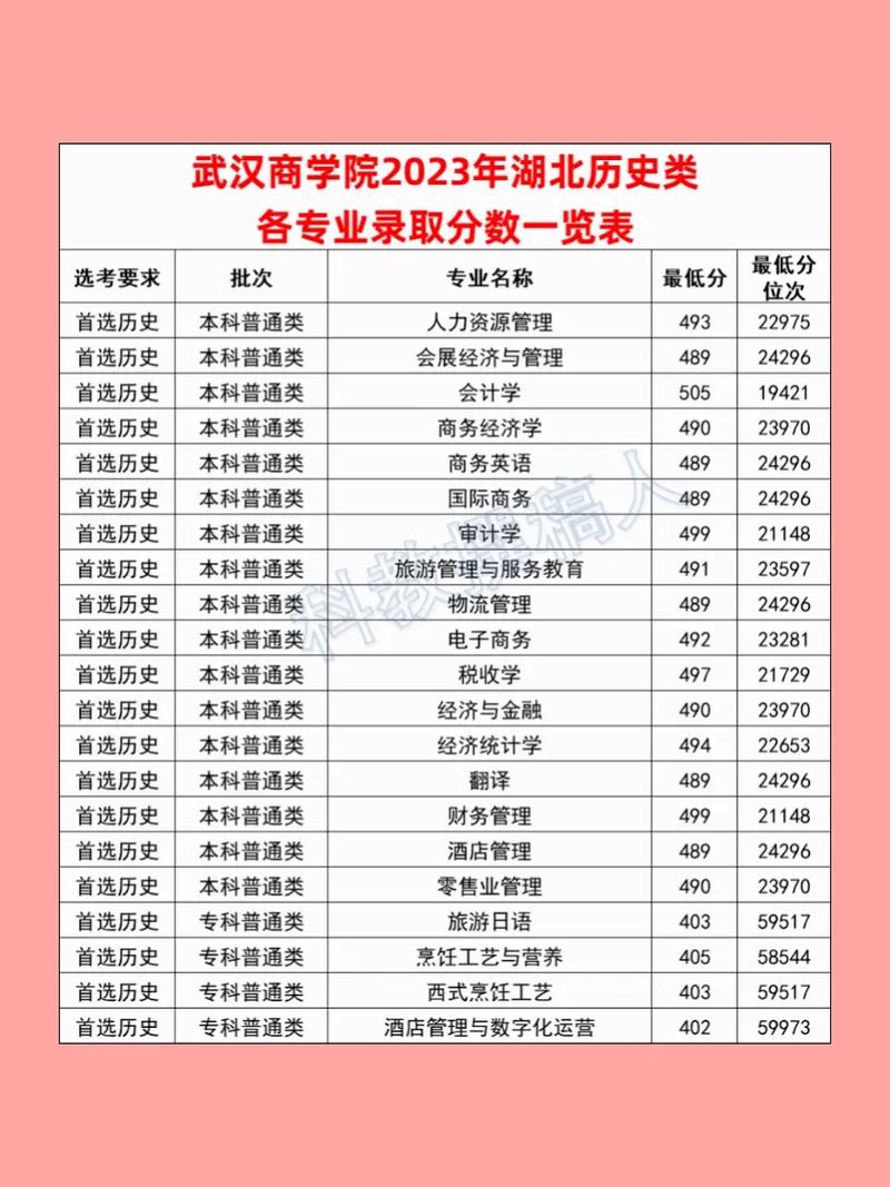 武漢商學(xué)院錄取分數(shù)線(詳解)-圖1