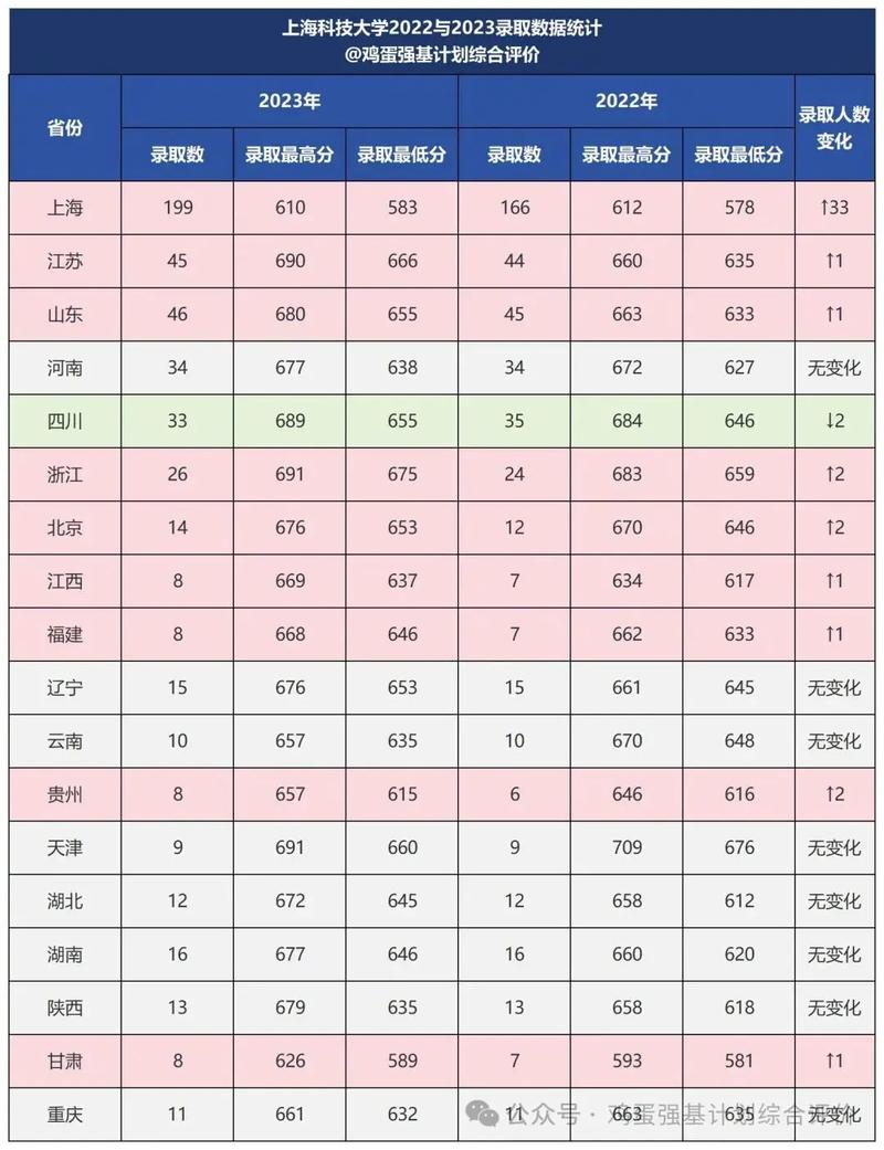 上?？萍即髮W(xué)2024錄取分?jǐn)?shù)線-圖1