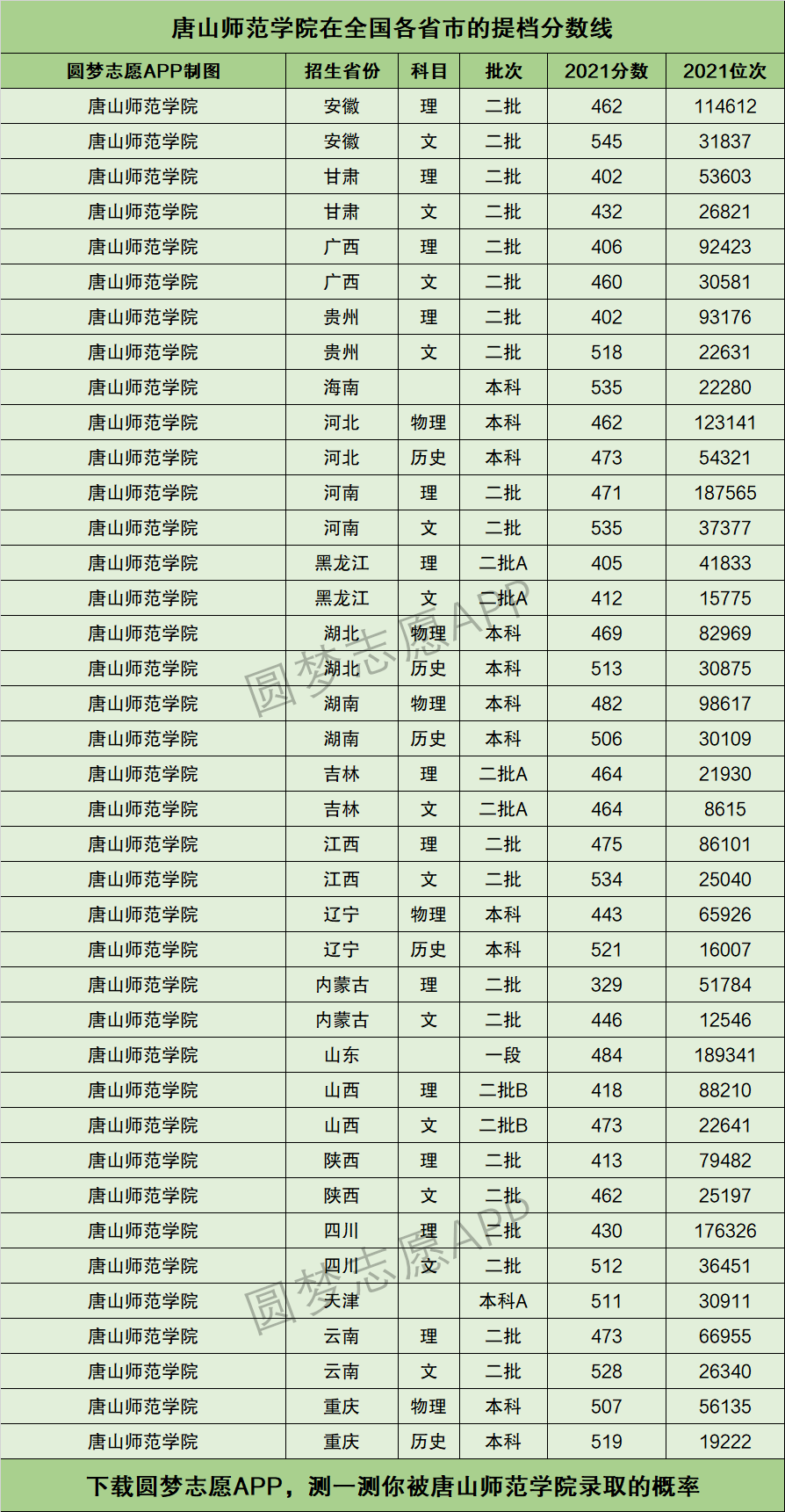 唐山師范玉田分校錄取分?jǐn)?shù)線-圖1