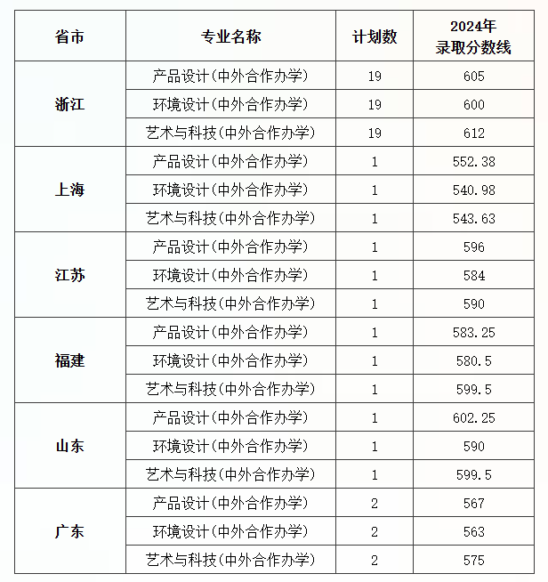 藝術(shù)類專業(yè)錄取分?jǐn)?shù)線-圖1