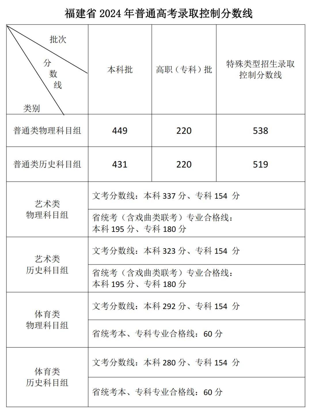 藝術生本科分數(shù)線-圖1