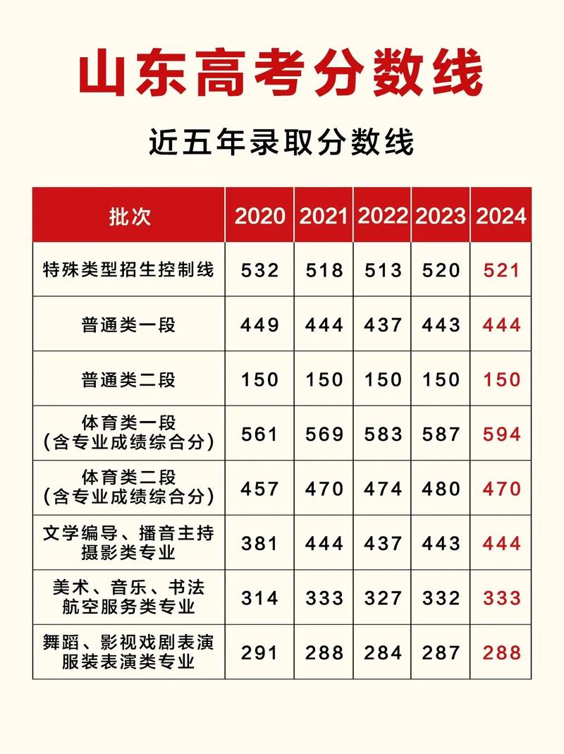 山東省高考分數(shù)線-圖1