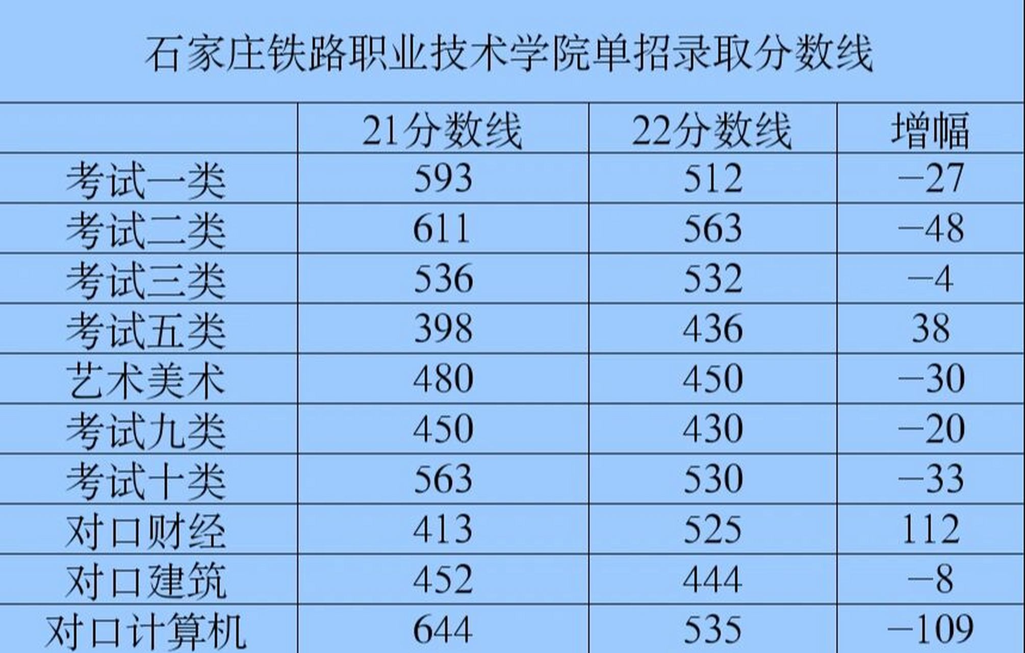 石家莊鐵路職業(yè)技術學院分數(shù)線-圖1