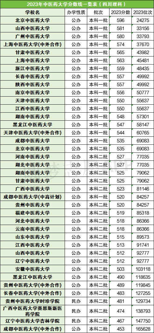 全國中醫(yī)藥大學(xué)分數(shù)線(詳解)-圖1